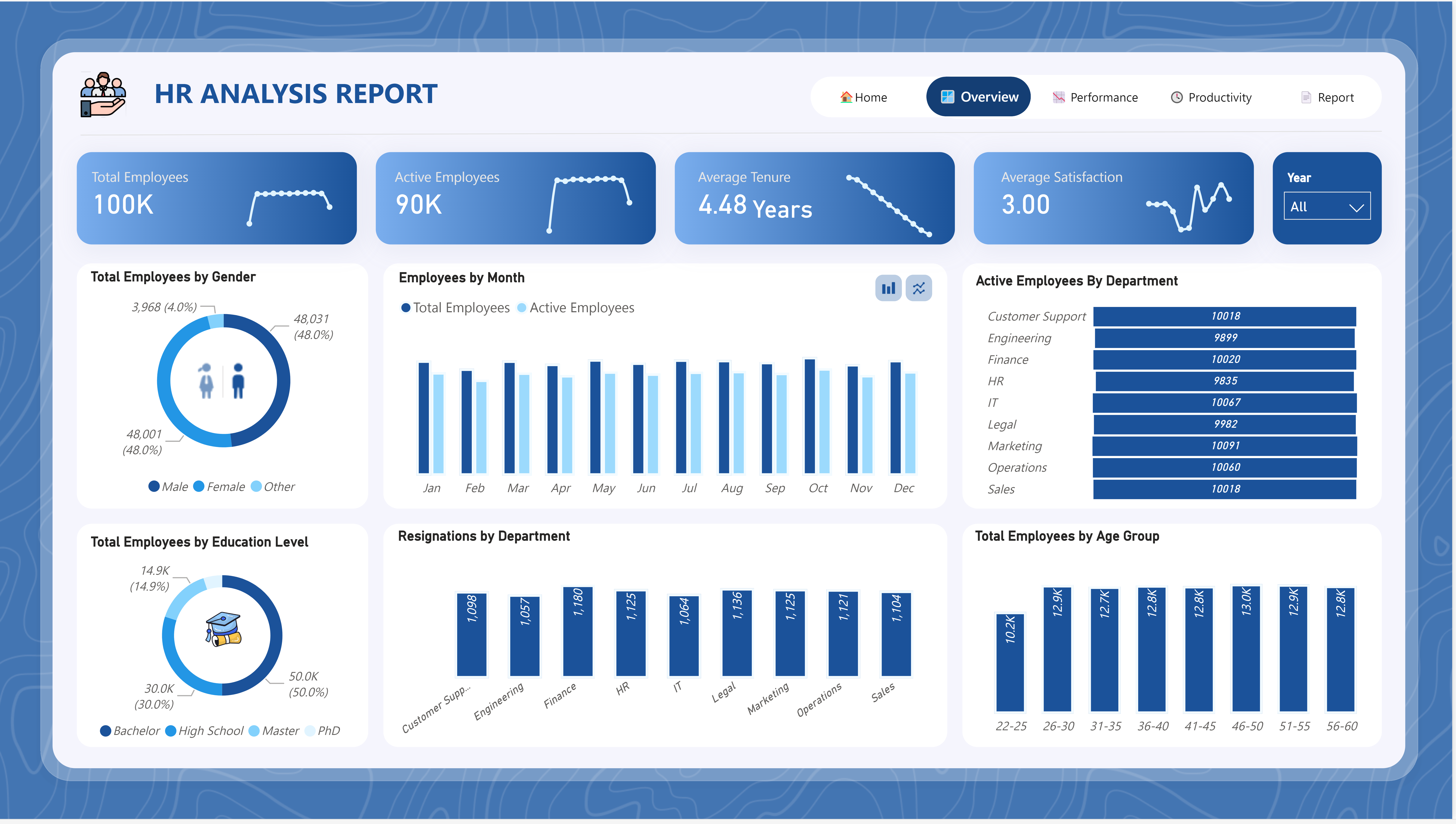 HR Analysis